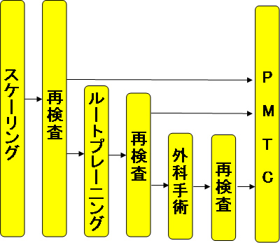 スケーリングの流れ