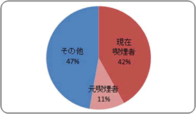 喫煙者 円グラフ