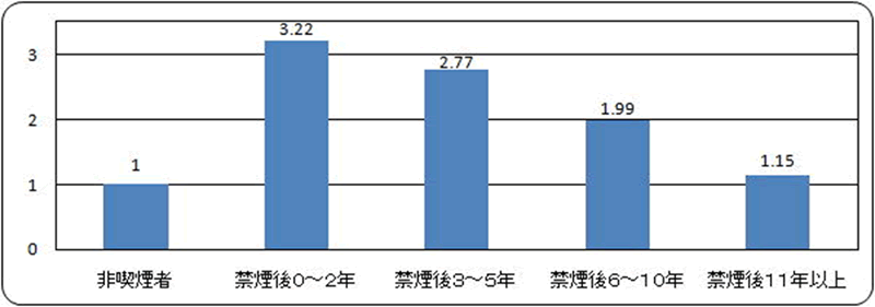 禁煙後の歯周病のリスク グラフ